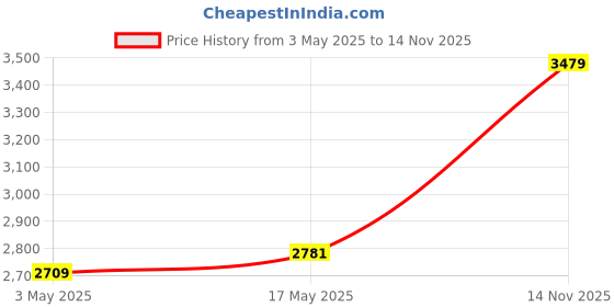 amazon.in Antec Plastic AX20_Elite, Black Price History Graph from 3 May 2025 to 14 Nov 2025