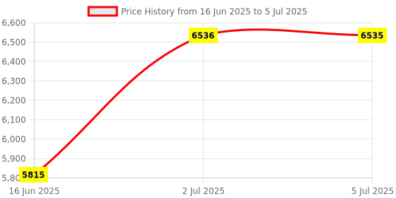 amazon.in Antec Symphony 360 ARGB Black Liquid Cooler For CPU With Chromatic ARGB Lighting Pump Head, Compatible With Intel LGA 1200/1700 AMD AM4/AM5 And More Sockets, 360mm Closed Loop AIO Water Cooling System Price History Graph from 16 Jun 2025 to 5 Jul 2025