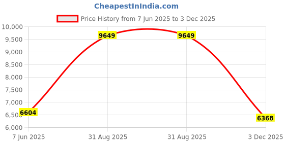 amazon.in Antec Symphony 360 ARGB White Liquid Cooler For CPU With Chromatic ARGB Lighting Pump Head, Compatible With Intel LGA 1200/1700 AMD AM4/AM5 And More Sockets, 360mm Closed Loop AIO Water Cooling System Price History Graph from 7 Jun 2025 to 3 Dec 2025