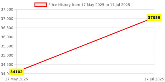amazon.in Antec Torque Mid Tower Aluminum Gaming Cabinet I Computer Case Support E-ATX, ATX, Micro-ATX, ITX Motherboard with Tempered Glass (Both Sides) Price History Graph from 17 May 2025 to 17 Jul 2025