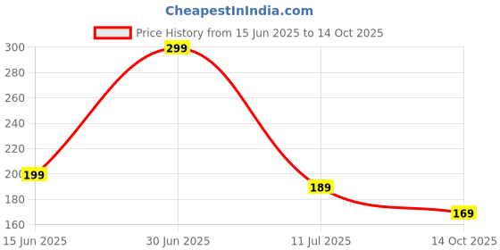 amazon.in anteday Electric Milk Frother Handheld, Frother Wand for Coffee Drink Mixer Matcha Whisk, Foam Maker for, Frappe Hot Chocolate, Cappuccino, Lattes - Battery Operated (Not Included) (Grey) anteday Price History Graph from 15 Jun 2025 to 14 Oct 2025