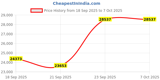 amazon.in ANTEMPER Android Tablet 11 inch (Gray) Price History Graph from 18 Sep 2025 to 6 Oct 2025