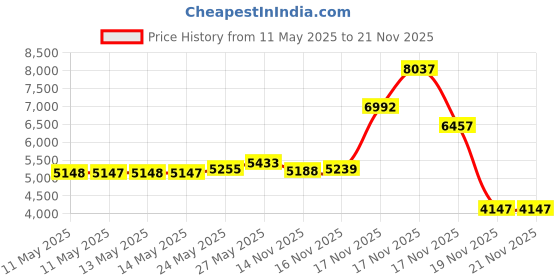 amazon.in Antenna Connector Adapter 3/8 x 24 Threaded Antenna Mount to UHF PL-259 (SO239 Mount) Price History Graph from 11 May 2025 to 21 Nov 2025