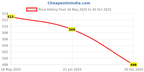 amazon.in Antenna Connector RP-SMA Extension Cable Cord for WiFi Wireless Router 1.5M Price History Graph from 18 May 2025 to 30 Oct 2025