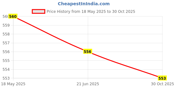 amazon.in Antenna Connector RP-SMA Extension Cable for WLAN WiFi Wireless Router 3 Meter Price History Graph from 18 May 2025 to 30 Oct 2025