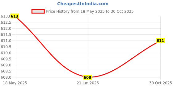 amazon.in Antenna Connector RP-SMA Extension Cable for WLAN WiFi Wireless Router 5 Meter Price History Graph from 18 May 2025 to 30 Oct 2025
