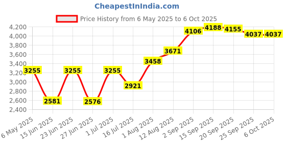amazon.in anteqi Waterproof Stopwatch Timer, Large Display Simple Silent Stop Watch with ON/Off Function No Clock No Calendar No Alarm Basic Operation for Sports Coaches Swimming Running Training, Blue anteqi Price History Graph from 6 May 2025 to 5 Oct 2025