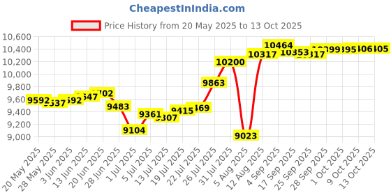 amazon.in anthem athletics Reignite Jiu Jitsu Rash Guard Men – Long Sleeve, MMA, BJJ, No Gi, Grappling anthem athletics Price History Graph from 20 May 2025 to 13 Oct 2025