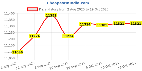 amazon.in anthem athletics Reignite Jiu Jitsu Spats Men - Tights, Leggings, Compression Pants, MMA, BJJ, No Gi, Grappling anthem athletics Price History Graph from 2 Aug 2025 to 17 Oct 2025