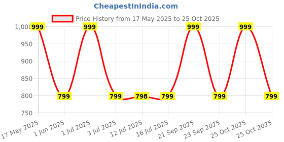 amazon.in anthi: 3% Redensyl ,4% Anagain, 2% Melanogrey, 1% Darkenyl, Advanced Hair Serum Helps Hair Thickening, Helps Stimulate Hair Growth, Helpful for Grey Hair| With Rosemary, Bhringaraj, Amla, Biotin, 30 ml anthi: Price History Graph from 17 May 2025 to 25 Oct 2025