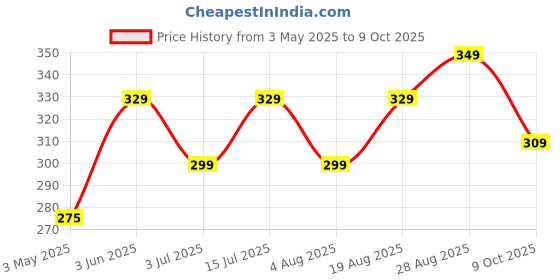 amazon.in Anti Addiction Drops- For Alcohol De Addiction Pack Of 30 Ml Price History Graph from 3 May 2025 to 9 Oct 2025