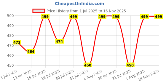 amazon.in ethika Anti Bacterial Micromodal Solid Underwear for Men Combo Airsoft Trunk Breathable Inner for Men Sweatproof Underwear Pack of 3 ethika Price History Graph from 1 Jul 2025 to 15 Nov 2025