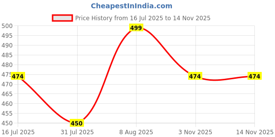 amazon.in ethika Anti Bacterial Micromodal Solid Underwear for Men Combo Airsoft Trunk Breathable Inner for Men Sweatproof Underwear Pack of 3 (in, Alpha, M, Multicolour) ethika Price History Graph from 16 Jul 2025 to 12 Nov 2025