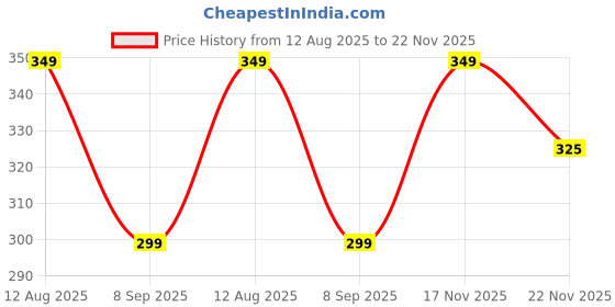 amazon.in urban adventure Anti Bacterial Premium Micro Modal Spandex Printed Brief Underwear for Men with No Marks Waistband and StayFresh Treatment urban adventure Price History Graph from 12 Aug 2025 to 22 Nov 2025