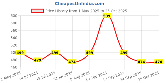 amazon.in kaththai Anti Bacterial Super Combed Cotton Panty for Women Hipster, Moisture Wicking Soft & Breathable Underwear Panties (Free Size)(Waist:26 to 34Inch) kaththai Price History Graph from 1 May 2025 to 25 Oct 2025