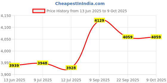 amazon.in Anti-Bias Load Weight Sensor Module Weight Sensor Pads Anti-Fatigue Long Serving Life Smart Home for Digital Products Price History Graph from 13 Jun 2025 to 8 Oct 2025