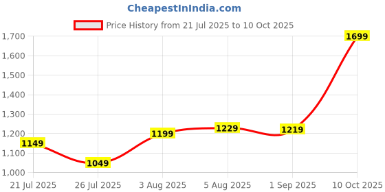 amazon.in Anti Bikili InflatabIe Chair-Footstool with Household Air Transform Your Indoor and Outdoor Spaces with This InflatabIe Chair (A3) Price History Graph from 21 Jul 2025 to 10 Oct 2025