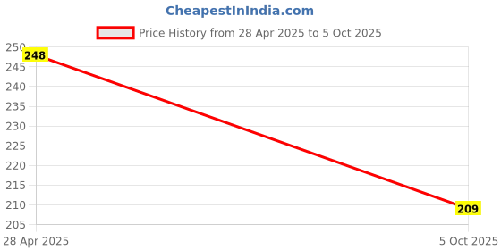 amazon.in Anti Bird Net for Balcony, 6 x 12, Black Price History Graph from 28 Apr 2025 to 5 Oct 2025