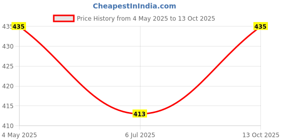 amazon.in Anti Bird Net (Hdpe Nylon) U.V Protected 6 Foot x 12 Foot.(72 Sq Ft).25mm Mesh Size..White Colour Net..with Tying Ropes in Corners and Tie Clips... Price History Graph from 4 May 2025 to 13 Oct 2025
