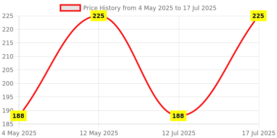 amazon.in Anti Bird Net |Green | for Home & Garden Thin Agro Net | Creeper Plant Supporter (20 FT X 10 FT) Price History Graph from 4 May 2025 to 12 Jul 2025