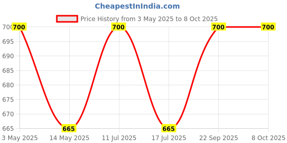 amazon.in Anti Bird Net Pigeon Net(5X 25ft 152.4cmX762cm) 25 MM Hole White in Colour(Clips and Ropes for Tying Include) Price History Graph from 3 May 2025 to 8 Oct 2025