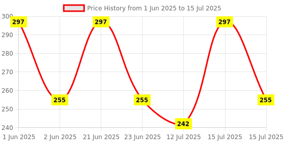 amazon.in Anti Bird Net/Garden net/Balcony Net 6x10 White (183cmX305cm 25 mm Hole), with Required Installation Clips Price History Graph from 1 Jun 2025 to 15 Jul 2025