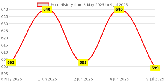 amazon.in Anti Bird Net/Garden net/Pigeon Net 10 x 15 ft White 15 Ply (305cmx457cm) with Sample Installation Kit Price History Graph from 6 May 2025 to 9 Jul 2025