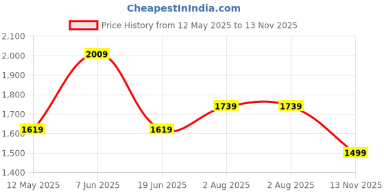 amazon.in Anti Burst Gym Ball|Exercise Ball|Yoga Ball|Workout Ball, 75Cm (Blue), Pack of 2 Price History Graph from 12 May 2025 to 13 Nov 2025