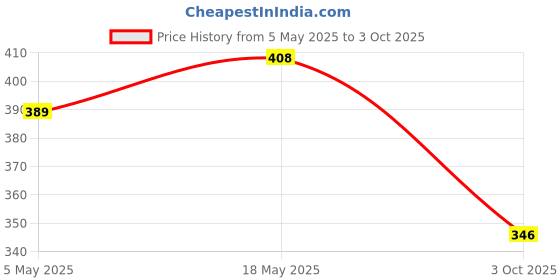amazon.in Anti-cavity (70g x 1) Enamel Remineralization and Fighting Tooth Decay Toothpaste and Glodent Teeth Whitening (70g x 1) 3 shades brighter in 3 weeks Oral Care toothpaste (combo pack) Price History Graph from 5 May 2025 to 3 Oct 2025