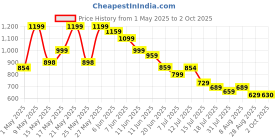 amazon.in Anti Choking Device, Choking Rescue Device for Kids and Adults, Portable Airway Suction Device, Airway Suction Device for Home & Travel First Aid Kit Price History Graph from 1 May 2025 to 2 Oct 2025