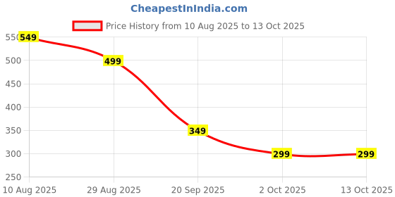 amazon.in Anti Choking Device for Kids, Choking Rescue Device for Kids and Adults,Rescue Device Home, Anti Choking Device for Kids and Adults, Assist Device heimlich maneuver device, Kit for Children Price History Graph from 10 Aug 2025 to 13 Oct 2025