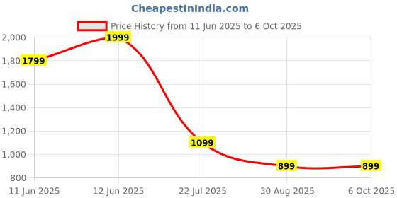 amazon.in Anti Choking Device for Kids, Choking Rescue Device Home and Travel Kit Anti Choking Many Ages Portable Airway Suction and First Aid Device Quick Emergency Response Price History Graph from 11 Jun 2025 to 5 Oct 2025