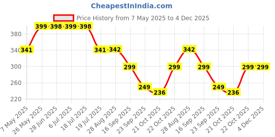 amazon.in Anti Dandruff Shampoo | Reduces Up to 100% Dandruff and Strengthens Hair | Dermatologist Approved Shampoo For All Hair types | For Women And Men (Pack of 1) Price History Graph from 7 May 2025 to 4 Dec 2025