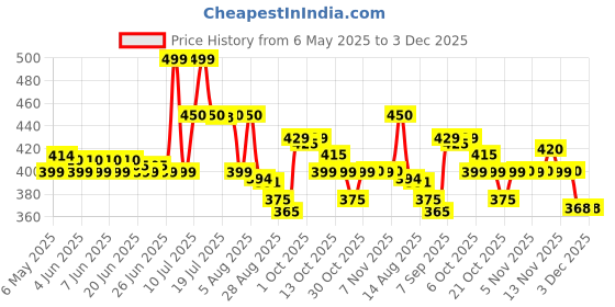 amazon.in Anti Dandruff Tonic, 100 ml Price History Graph from 6 May 2025 to 2 Dec 2025