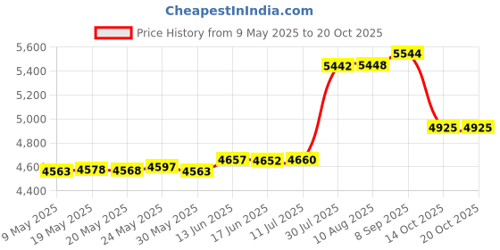 amazon.in cuchini Anti-dig Pads for Swimsuits and Pants! "Camel Toe Pad" Perfect for Bikini, Shorts, Yoga Pants, Etc. Beige, One Size, beige, Free Size cuchini Price History Graph from 9 May 2025 to 20 Oct 2025