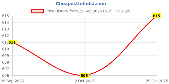 amazon.in trendynest Anti Dust Mouth Covers Reusable And Washable Face Cover Red | Costumes, Reenactment, Theater | Accessories | Masks & Eye Masks trendynest Price History Graph from 26 Sep 2025 to 25 Oct 2025