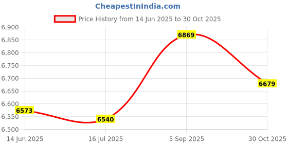 amazon.in Anti-dust Sauna Lamp, Explosion Proof Sauna Lamp, High Temperature White Home Sweat Stream Room Use Sauna Room for Bathroom Use Price History Graph from 14 Jun 2025 to 30 Oct 2025