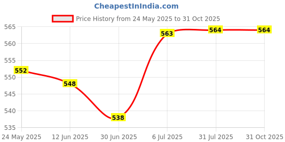 amazon.in Anti Dust Silicone Skin Keypad Protector For Hp 15.6 Inch Bf Computer Laptop|Computers/Tablets & Networking|Laptop & Desktop Accessories|Keyboard Protectors Price History Graph from 24 May 2025 to 31 Oct 2025