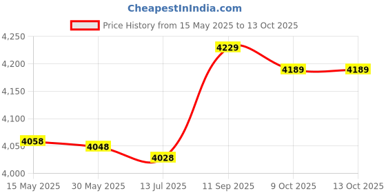 amazon.in crisis Anti Fog Cycling Glasses, Panoramic Lens Design 360-degree Ventilation Design Arc‑shaped Large Field Of View Motorcycle Goggles for Outdoor for Motorcycle(black) crisis Price History Graph from 15 May 2025 to 13 Oct 2025