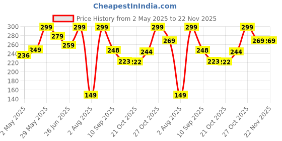 amazon.in Anti-Fog Full Face Shield Upgraded, Impact & Wind Resistant Cycling Mask with Adjustable Fit, Transparent Protection for Outdoor & Kitchen Use, Heat & Blue Light Blocking Price History Graph from 2 May 2025 to 22 Nov 2025