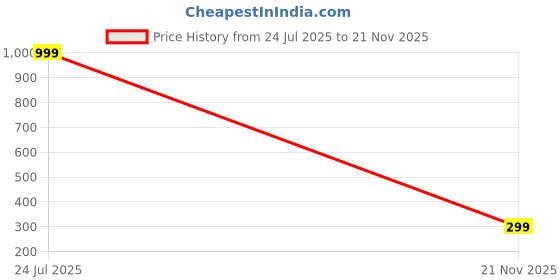 amazon.in Anti-Fog Full Face Shield Upgraded, Impact & Wind Resistant Cycling Mask with Adjustable Fit, Transparent Protection for Outdoor Kitchen Use, Heat Blue Light Blocking Price History Graph from 24 Jul 2025 to 21 Nov 2025