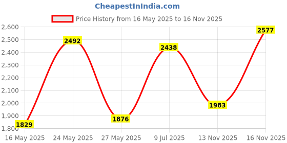 amazon.in Anti Fog Inserts 24 pcs - Reusable Moisture Absorbing Strips - Humidity Removing Defogger for Underwater Dive Housings | Gopro Hero | SJ4000 SJ5000 | Sony Action Camera Price History Graph from 16 May 2025 to 16 Nov 2025