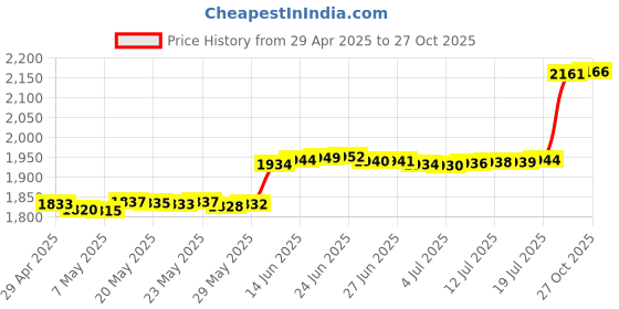 amazon.in zgzun Anti-Fog Lens Guards for Insta360 X4, Lens Cap Protector for X4 Sports Camera zgzun Price History Graph from 29 Apr 2025 to 27 Oct 2025