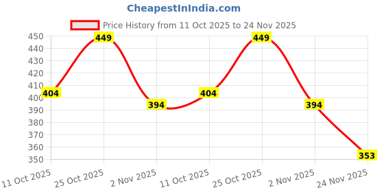 amazon.in Anti-Fungal Spray For Cats By Prine Nanotech Advanced Nanotechnology Based Formulation For All Kinds Of Fungal Infections Effective Results Within A Week Cats(100 Ml,1 Pc) Price History Graph from 11 Oct 2025 to 24 Nov 2025