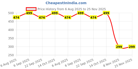 amazon.in hair harmony Anti Grey Hair Darkening & Growth Serum, 50ml | Limits Hair & Beard Greying | Promotes Growth | With Arcolys, Melano Gray, Biotin & Bhringraj For Both Men & Women | (50ml) hair harmony Price History Graph from 6 Aug 2025 to 25 Nov 2025