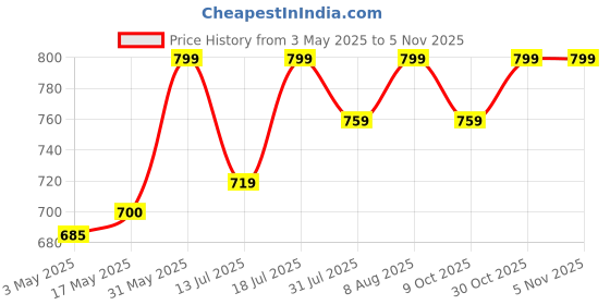 amazon.in organic one Anti Larva Mosquito Liquid 1000ml Faster and Effective Against Dengue, Malaria & Chikungunya Causing Mosquitos organic one Price History Graph from 3 May 2025 to 5 Nov 2025