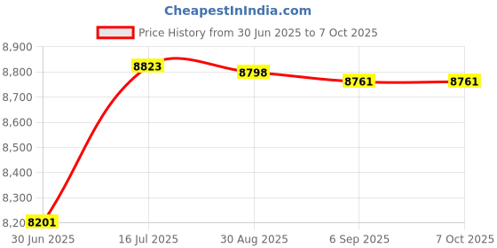amazon.in Anti-Leakage VR Air Circulation Facial Interface Brackets for Pico 4 VR Headset Pad Anti-fogging and Heat Accumulation Price History Graph from 30 Jun 2025 to 7 Oct 2025