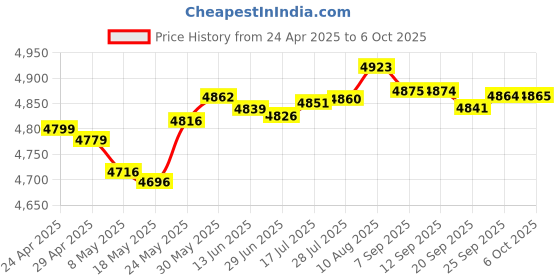amazon.in Anti-Lost Bluetooth Leather Wallet Tracker & Finder Price History Graph from 24 Apr 2025 to 6 Oct 2025