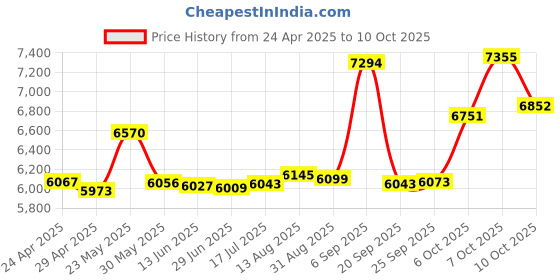 amazon.in Anti-Lost Bluetooth Leather Wallet Tracker & Finder Price History Graph from 24 Apr 2025 to 10 Oct 2025