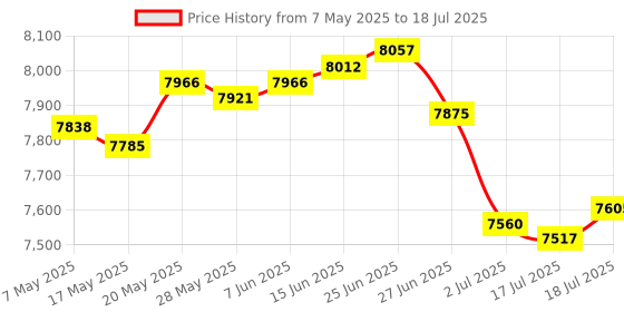 amazon.in Anti-Lost Bluetooth Wallet Tracker & Finder (Coffee) Price History Graph from 7 May 2025 to 17 Jul 2025